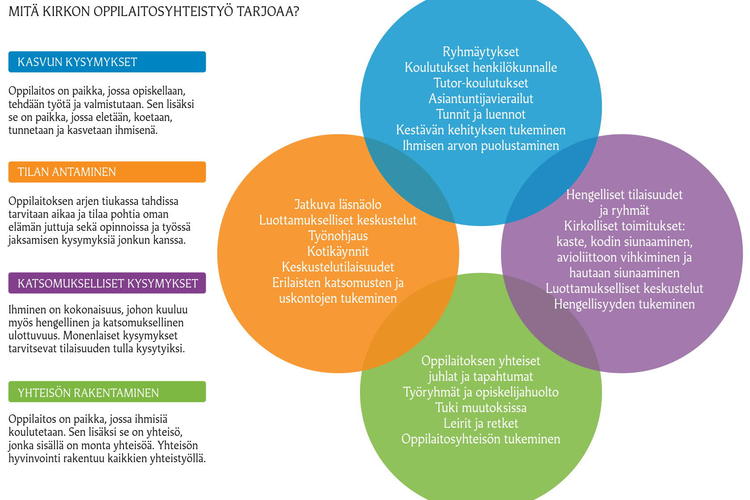 Kirkon oppilaitosyhteistyön alueet ja mahdollisuudet