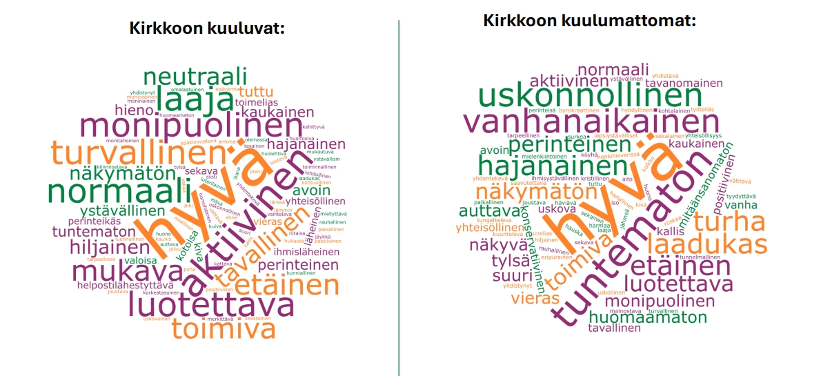 Paljon sanoja, jotka kuvailevat seurakuntaa, muun muassa: hyvä, aktiivinen, luotettava, monipuolinen, turva...